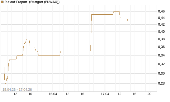 Put auf Fraport [J.P. Morgan Structured Products B.V.] Chart