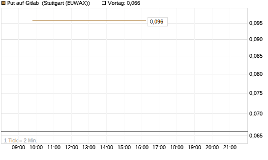 Put auf Gitlab [J.P. Morgan Structured Products B.V.] Chart