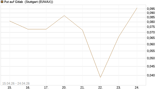Put auf Gitlab [J.P. Morgan Structured Products B.V.] Chart