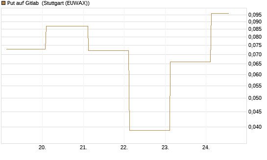 Put auf Gitlab [J.P. Morgan Structured Products B.V.] Chart