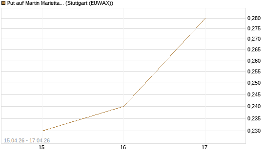 Put auf Martin Marietta Materials, Inc [J.P. Morgan Structured Products B.V.] Chart