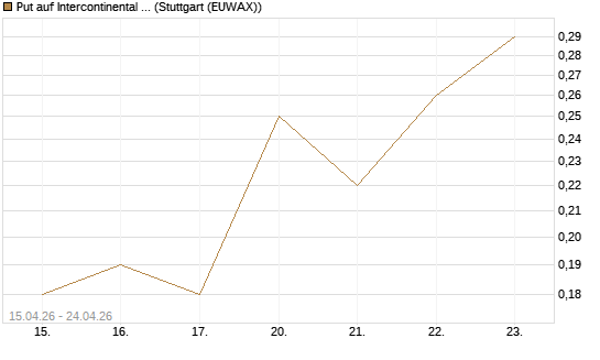Put auf Intercontinental Exchange [J.P. Morgan Structured Products B.V.] Chart