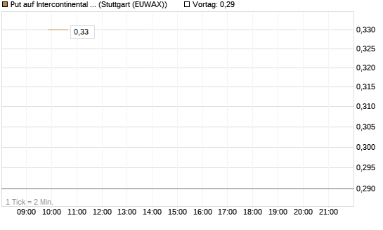 Put auf Intercontinental Exchange [J.P. Morgan Structured Products B.V.] Chart