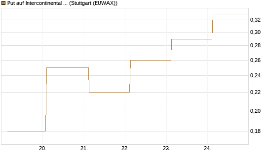 Put auf Intercontinental Exchange [J.P. Morgan Structured Products B.V.] Chart
