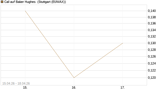 Call auf Baker Hughes [J.P. Morgan Structured Products B.V.] Chart