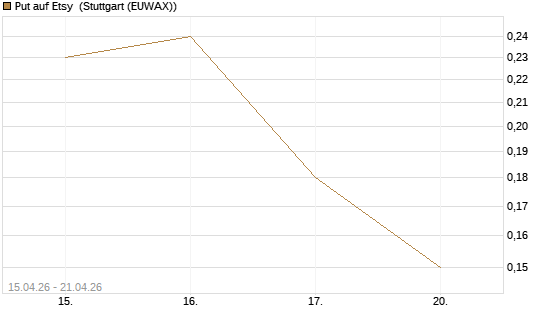 Put auf Etsy [J.P. Morgan Structured Products B.V.] Chart