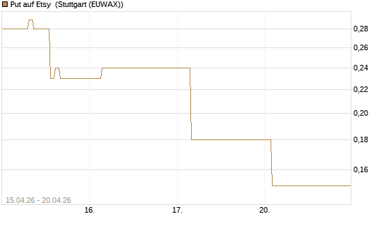 Put auf Etsy [J.P. Morgan Structured Products B.V.] Chart