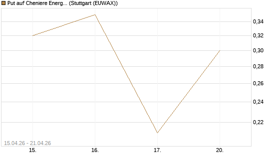 Put auf Cheniere Energy [J.P. Morgan Structured Products B.V.] Chart