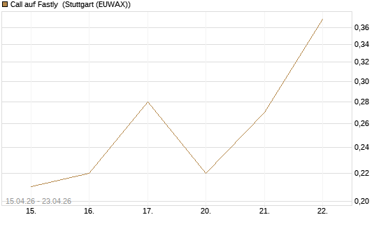 Call auf Fastly [J.P. Morgan Structured Products B.V.] Chart