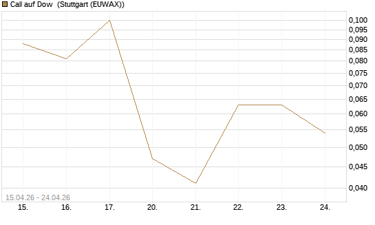 Call auf Dow [J.P. Morgan Structured Products B.V.] Chart
