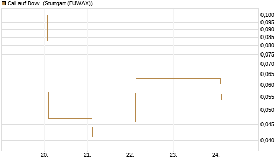 Call auf Dow [J.P. Morgan Structured Products B.V.] Chart