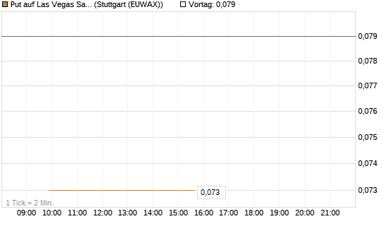 Put auf Las Vegas Sands [J.P. Morgan Structured Products B.V.] Chart