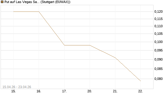 Put auf Las Vegas Sands [J.P. Morgan Structured Products B.V.] Chart