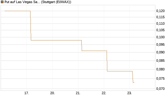 Put auf Las Vegas Sands [J.P. Morgan Structured Products B.V.] Chart