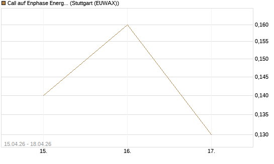 Call auf Enphase Energy [J.P. Morgan Structured Products B.V.] Chart