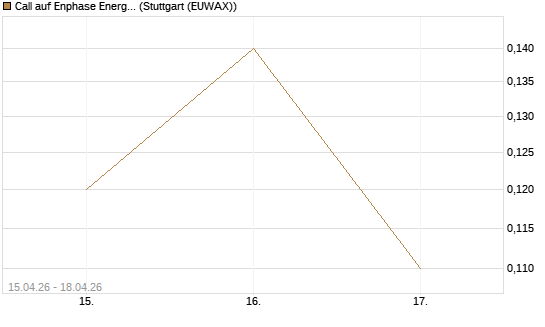 Call auf Enphase Energy [J.P. Morgan Structured Products B.V.] Chart