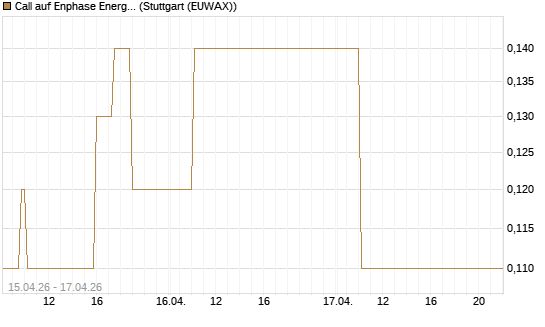 Call auf Enphase Energy [J.P. Morgan Structured Products B.V.] Chart