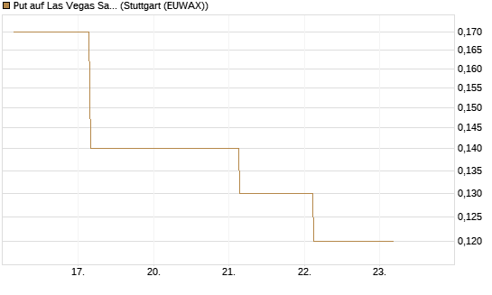 Put auf Las Vegas Sands [J.P. Morgan Structured Products B.V.] Chart