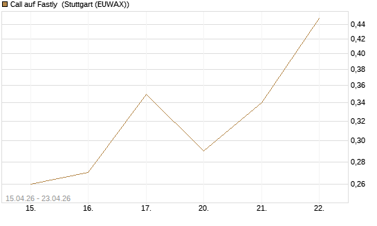 Call auf Fastly [J.P. Morgan Structured Products B.V.] Chart