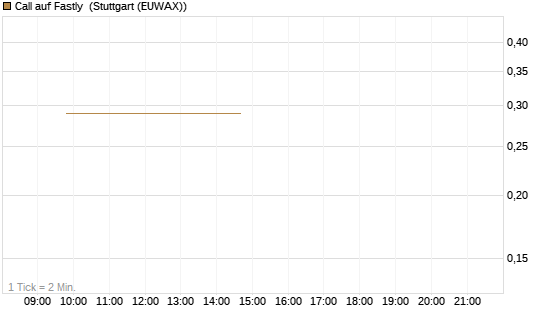 Call auf Fastly [J.P. Morgan Structured Products B.V.] Chart
