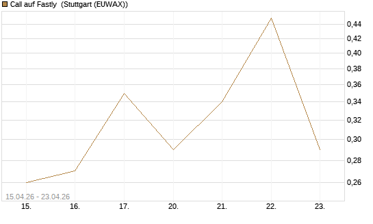 Call auf Fastly [J.P. Morgan Structured Products B.V.] Chart