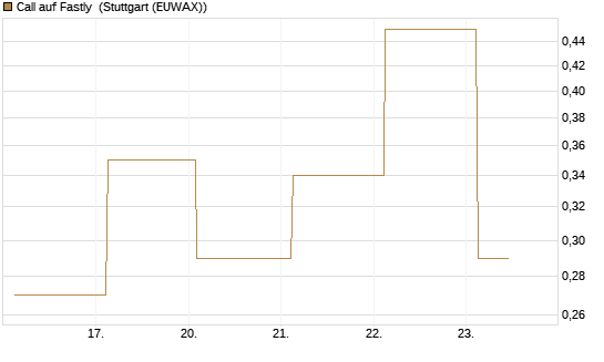 Call auf Fastly [J.P. Morgan Structured Products B.V.] Chart