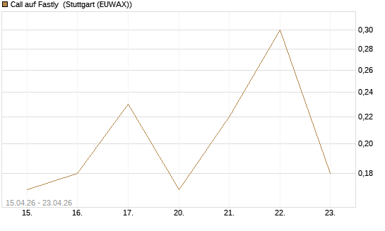 Call auf Fastly [J.P. Morgan Structured Products B.V.] Chart