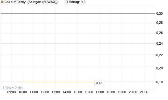 Call auf Fastly [J.P. Morgan Structured Products B.V.] Chart