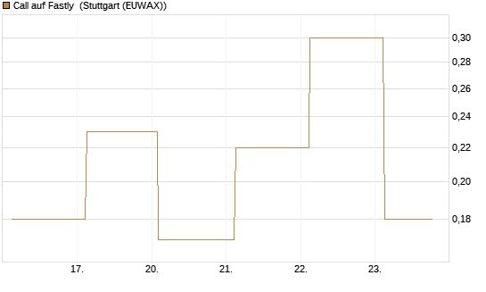 Call auf Fastly [J.P. Morgan Structured Products B.V.] Chart