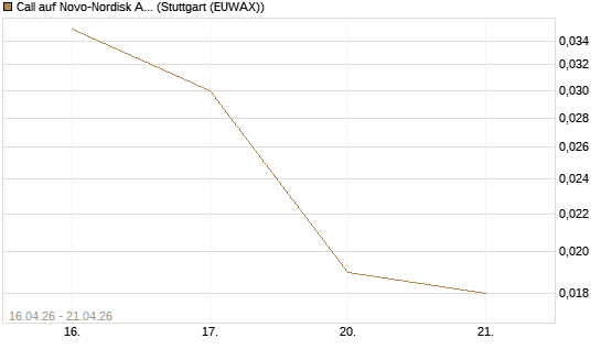 Call auf Novo-Nordisk ADR [Vontobel] Chart