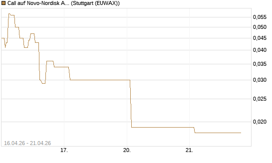 Call auf Novo-Nordisk ADR [Vontobel] Chart