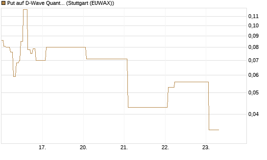 Put auf D-Wave Quantum Systems Inc [Vontobel] Chart