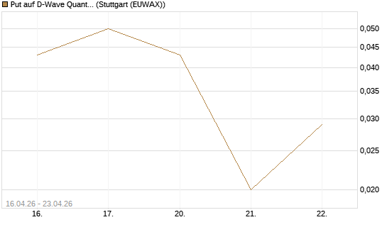 Put auf D-Wave Quantum Systems Inc [Vontobel] Chart