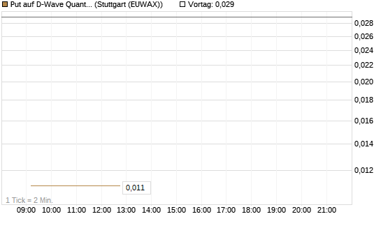 Put auf D-Wave Quantum Systems Inc [Vontobel] Chart