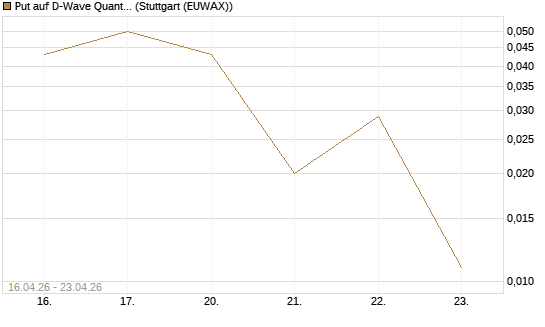 Put auf D-Wave Quantum Systems Inc [Vontobel] Chart