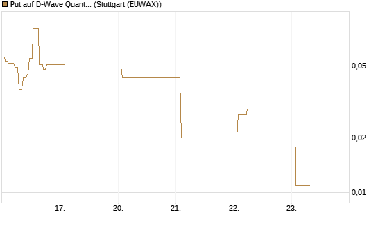 Put auf D-Wave Quantum Systems Inc [Vontobel] Chart