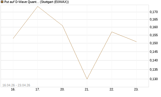 Put auf D-Wave Quantum Systems Inc [Vontobel] Chart