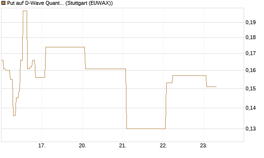 Put auf D-Wave Quantum Systems Inc [Vontobel] Chart