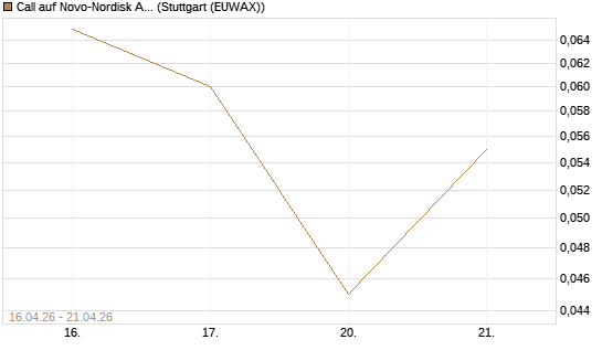 Call auf Novo-Nordisk ADR [Vontobel] Chart