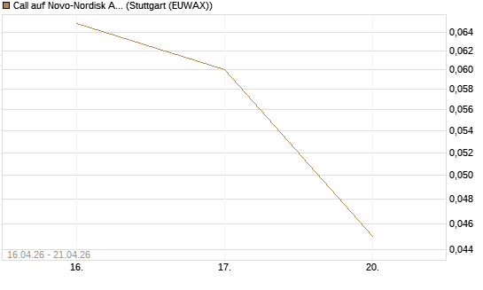 Call auf Novo-Nordisk ADR [Vontobel] Chart