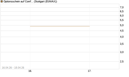 Optionsschein auf Comfort Systems USA [Goldman Sachs Bank Europe SE] Chart
