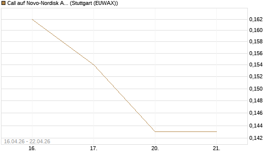 Call auf Novo-Nordisk ADR [Vontobel] Chart