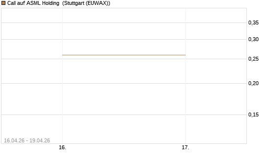Call auf ASML Holding [Vontobel] Chart