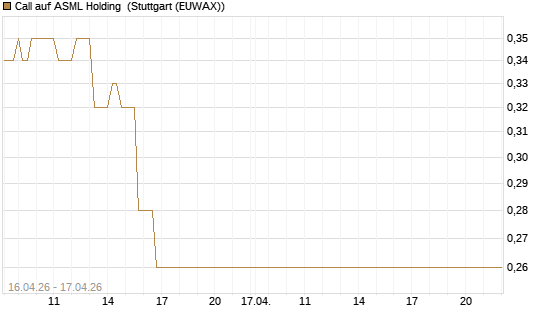 Call auf ASML Holding [Vontobel] Chart
