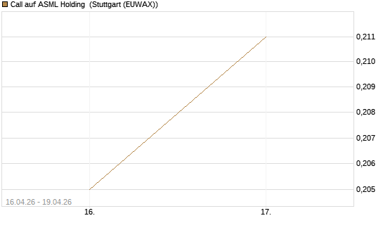 Call auf ASML Holding [Vontobel] Chart
