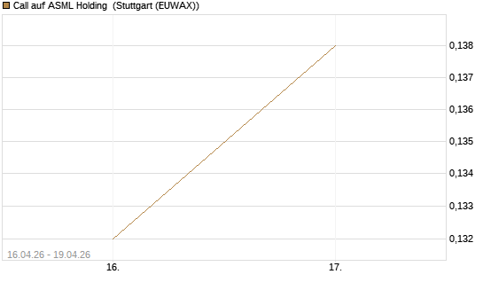 Call auf ASML Holding [Vontobel] Chart