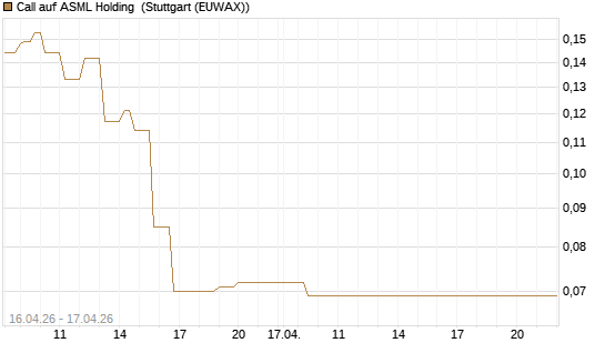 Call auf ASML Holding [Vontobel] Chart