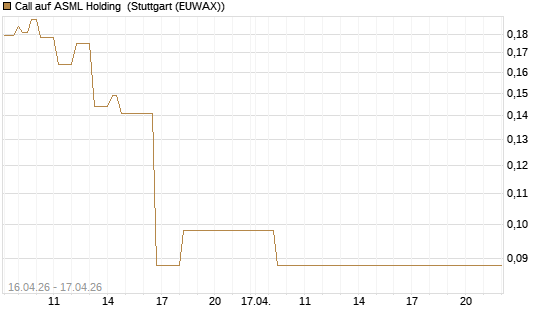 Call auf ASML Holding [Vontobel] Chart