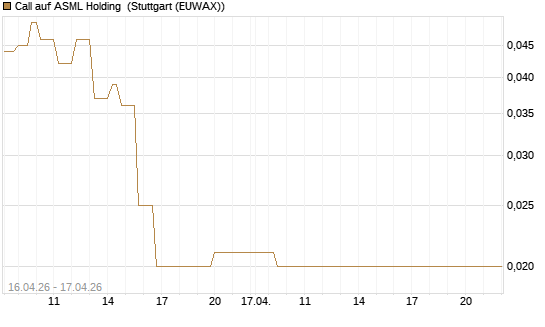 Call auf ASML Holding [Vontobel] Chart