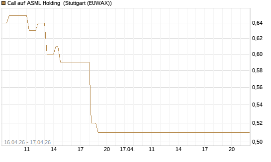 Call auf ASML Holding [Vontobel] Chart